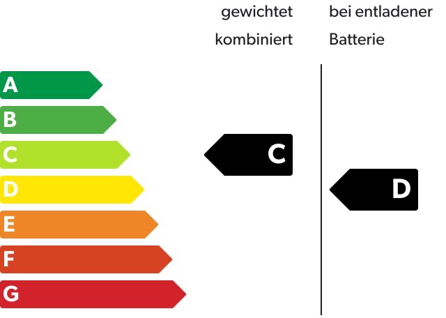 CO₂-Klasse Auf Grundlage der CO₂-Emissionen (kombiniert)